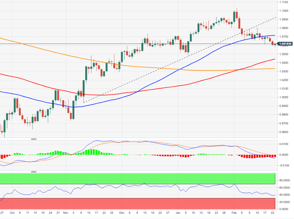 EUR USD Price Analysis Next On The Downside Emerges The 2023 Low eur-usd-price-analysis-next-on-the-downside-emerges-the-2023-low